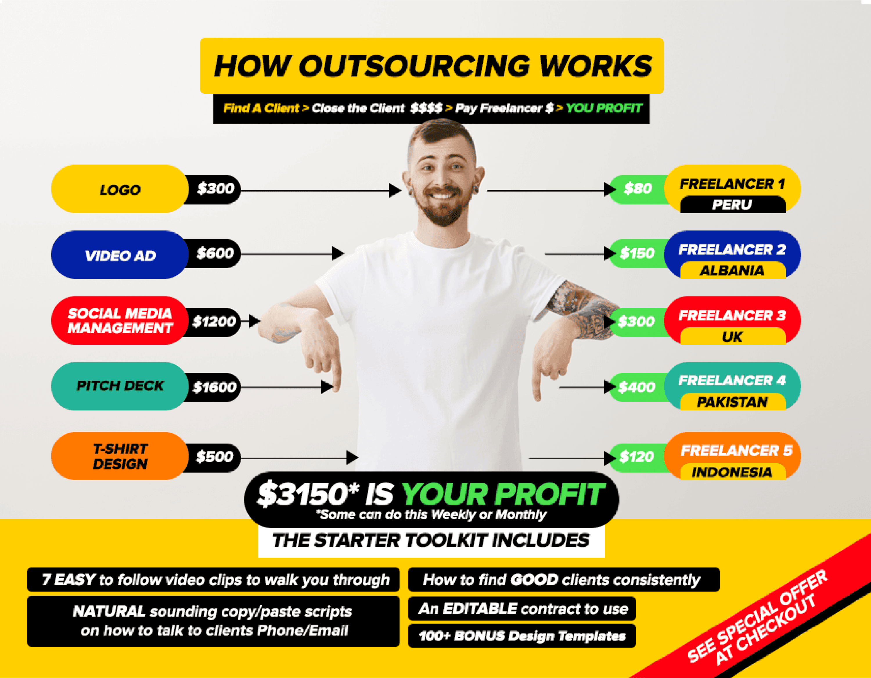 How Outsourcing Works